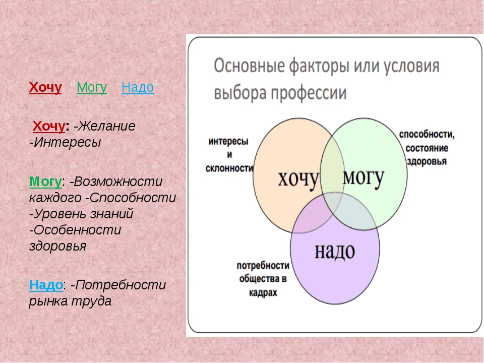 Картинки хочу могу надо формула выбора профессии